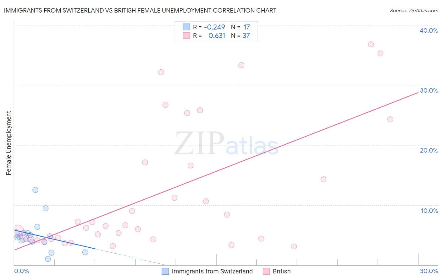 Immigrants from Switzerland vs British Female Unemployment