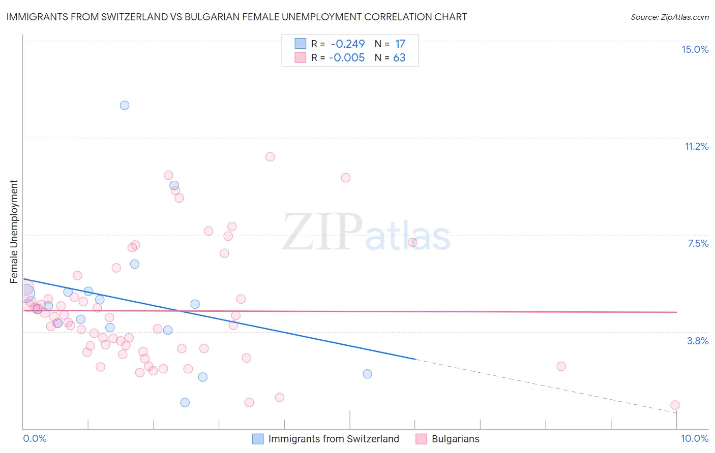 Immigrants from Switzerland vs Bulgarian Female Unemployment