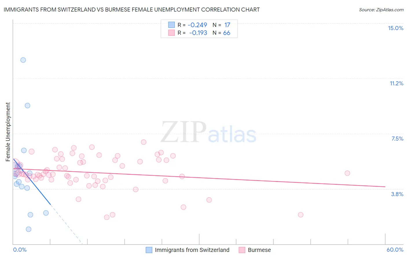 Immigrants from Switzerland vs Burmese Female Unemployment