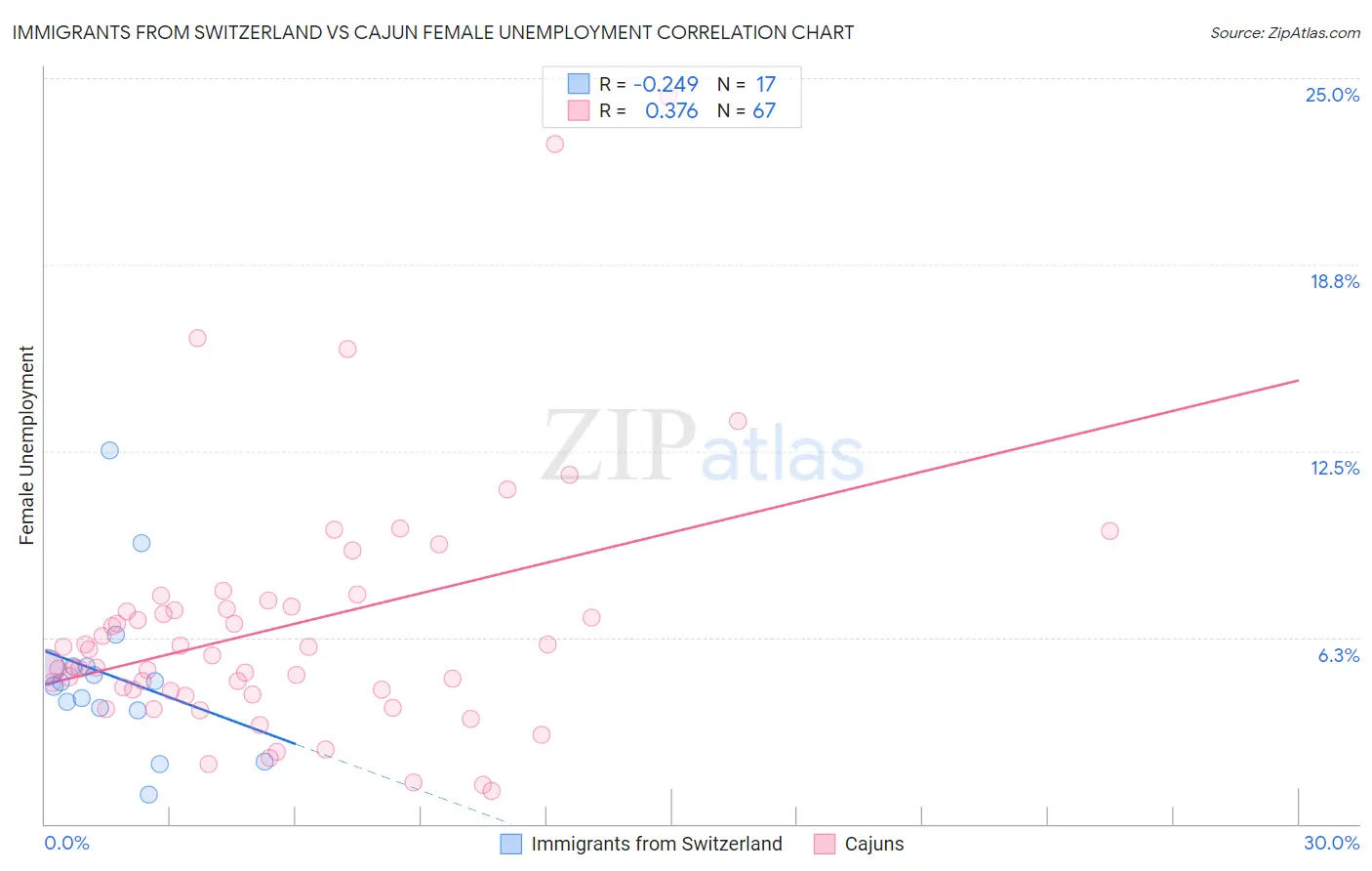 Immigrants from Switzerland vs Cajun Female Unemployment