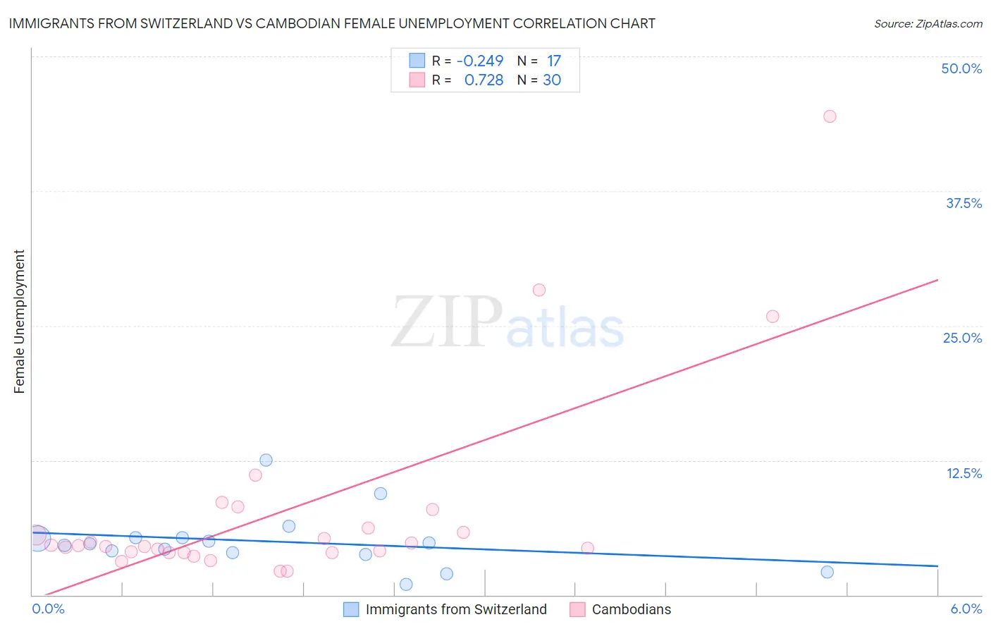 Immigrants from Switzerland vs Cambodian Female Unemployment