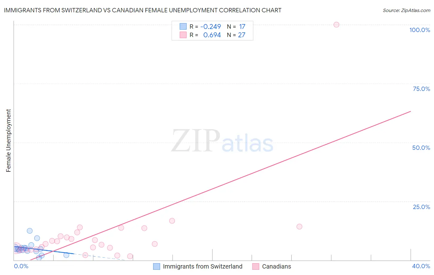 Immigrants from Switzerland vs Canadian Female Unemployment