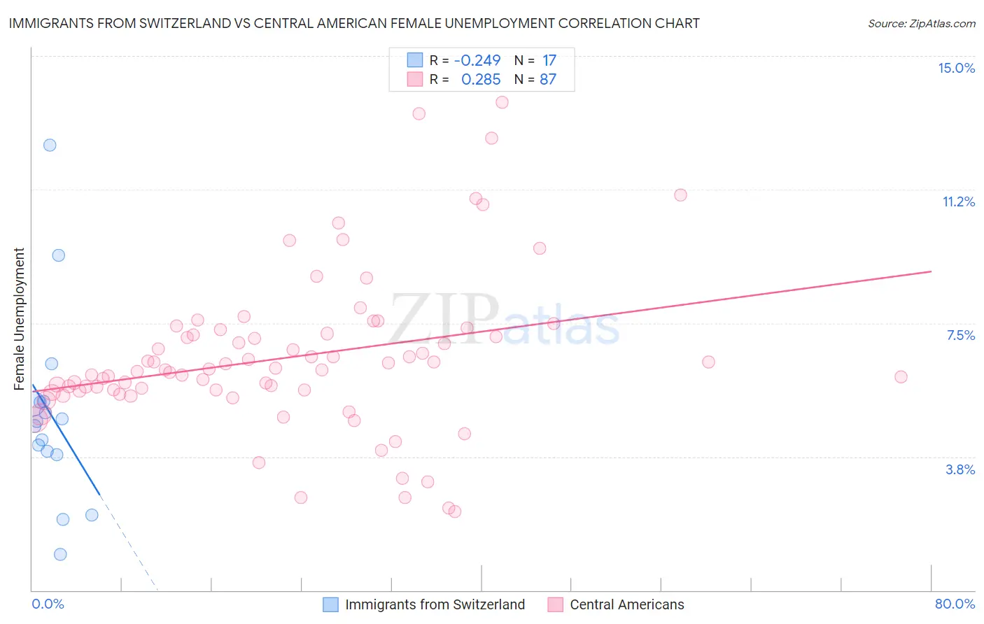 Immigrants from Switzerland vs Central American Female Unemployment