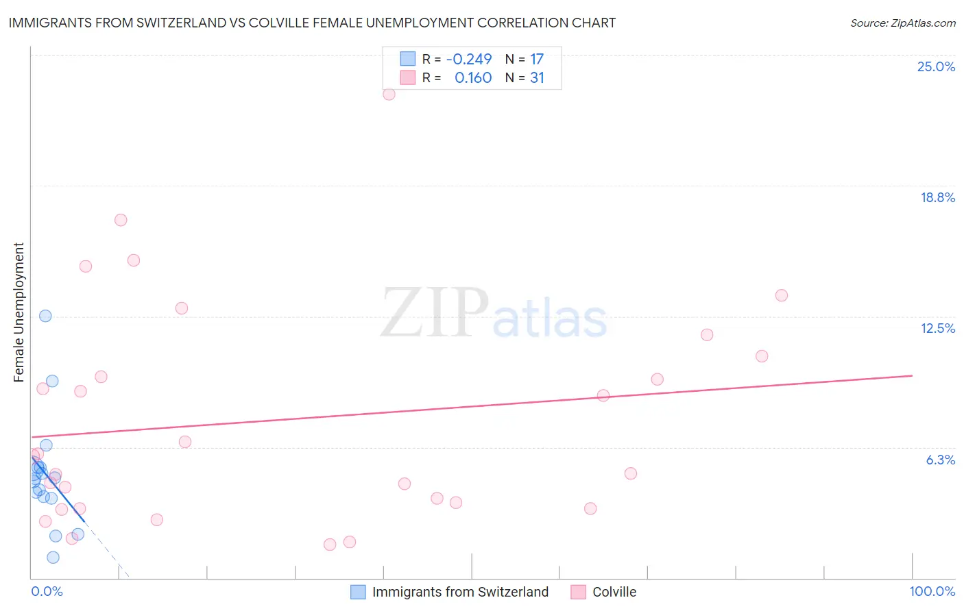 Immigrants from Switzerland vs Colville Female Unemployment