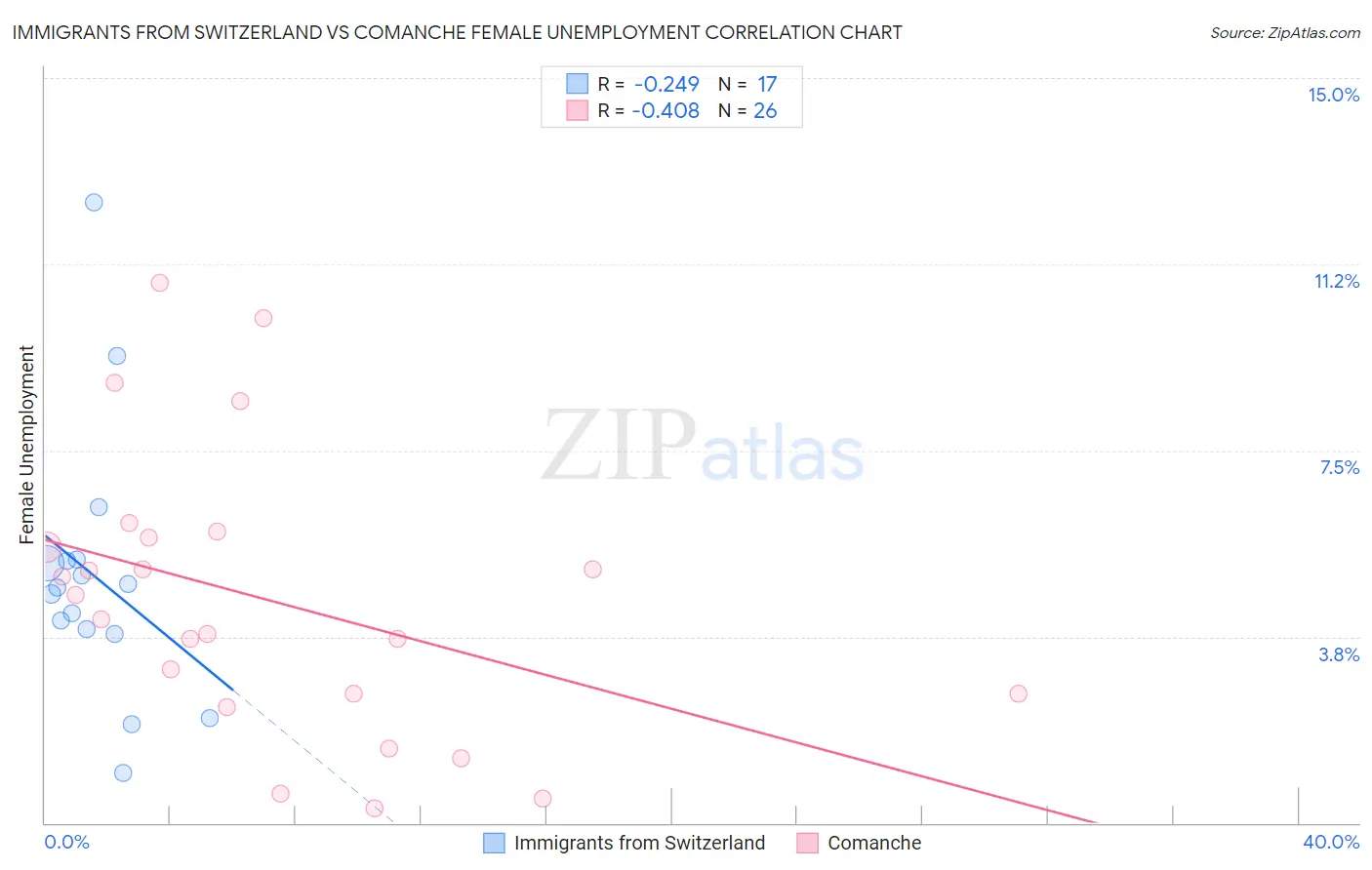 Immigrants from Switzerland vs Comanche Female Unemployment