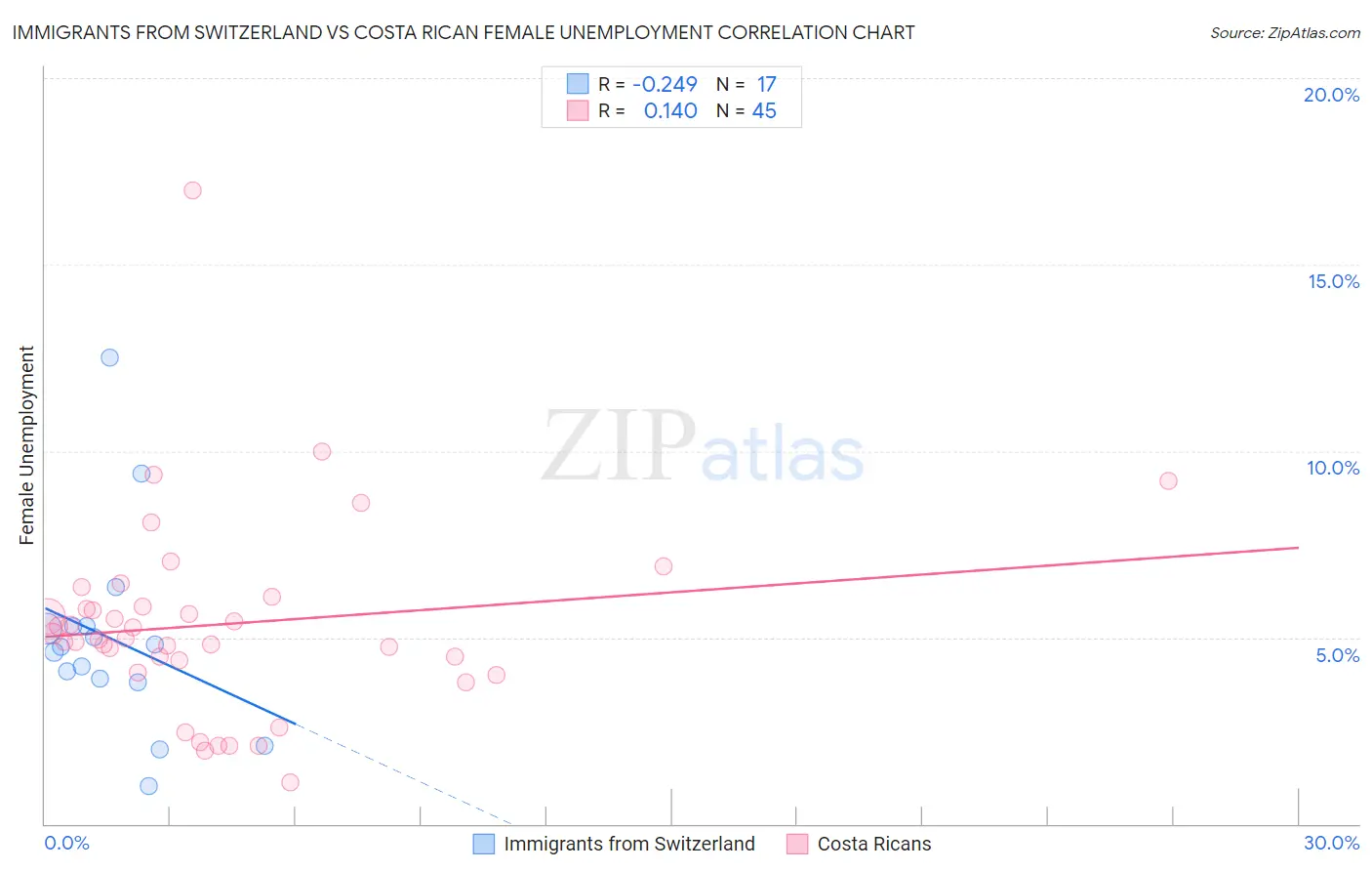 Immigrants from Switzerland vs Costa Rican Female Unemployment