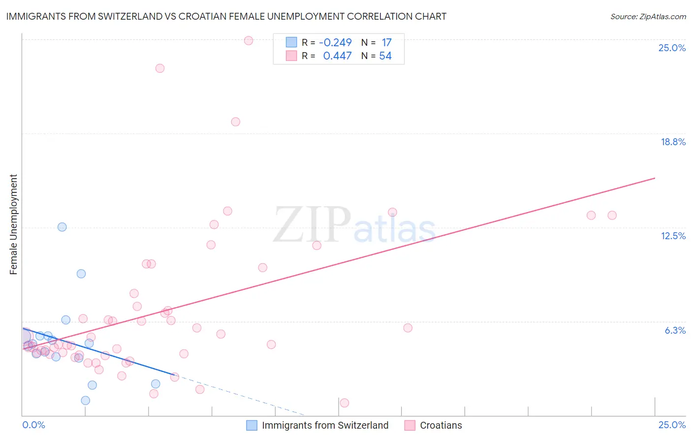 Immigrants from Switzerland vs Croatian Female Unemployment