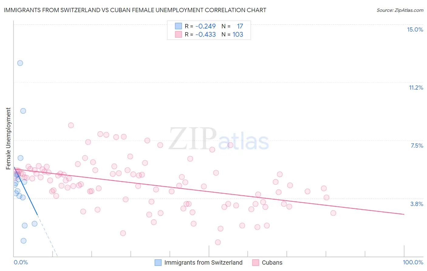 Immigrants from Switzerland vs Cuban Female Unemployment