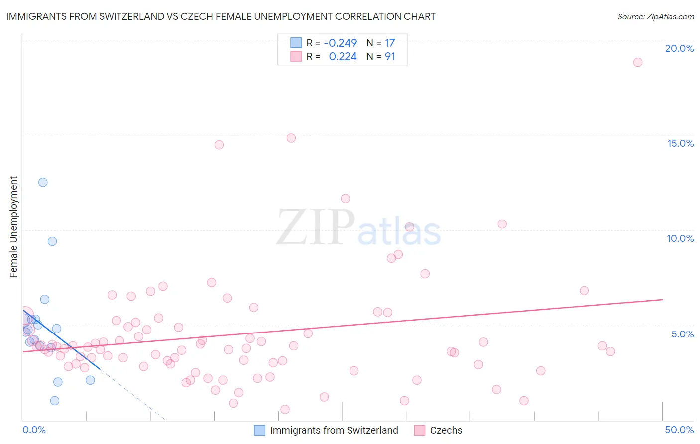 Immigrants from Switzerland vs Czech Female Unemployment