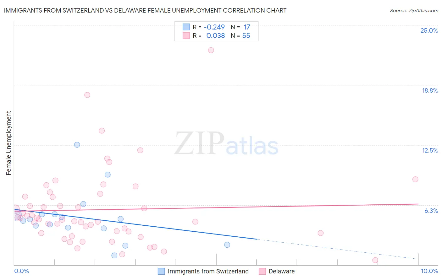 Immigrants from Switzerland vs Delaware Female Unemployment