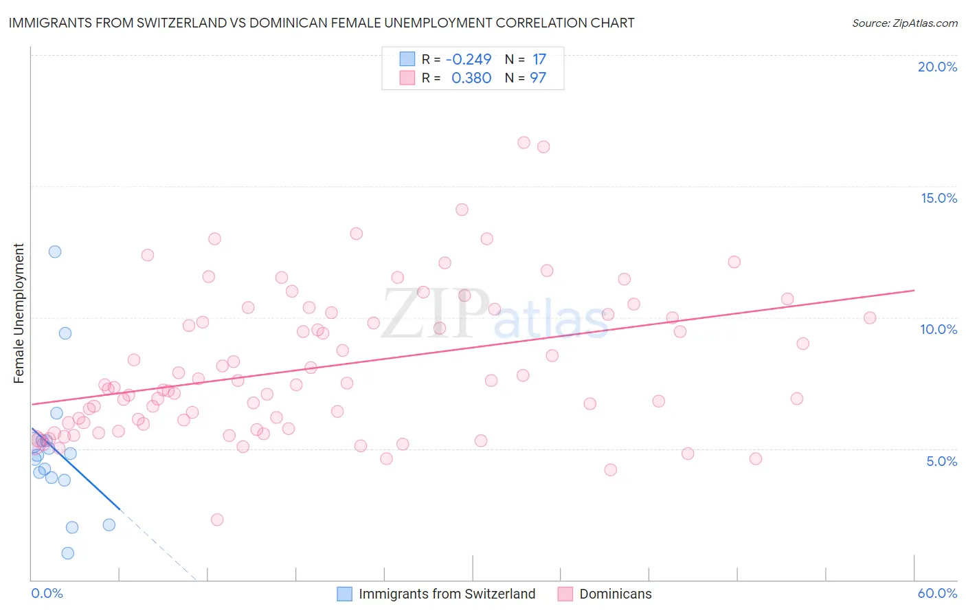Immigrants from Switzerland vs Dominican Female Unemployment