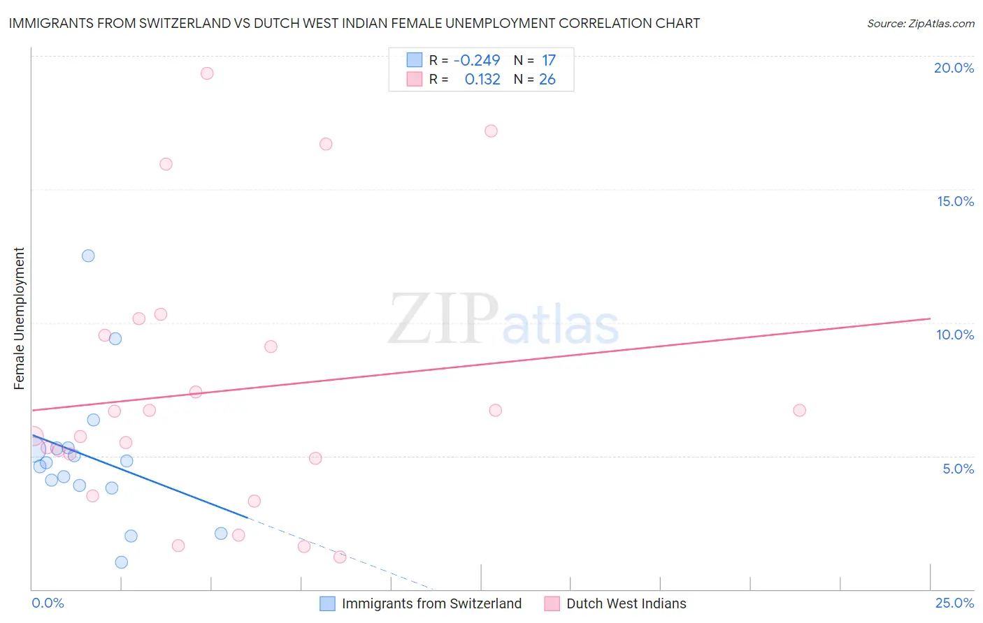 Immigrants from Switzerland vs Dutch West Indian Female Unemployment