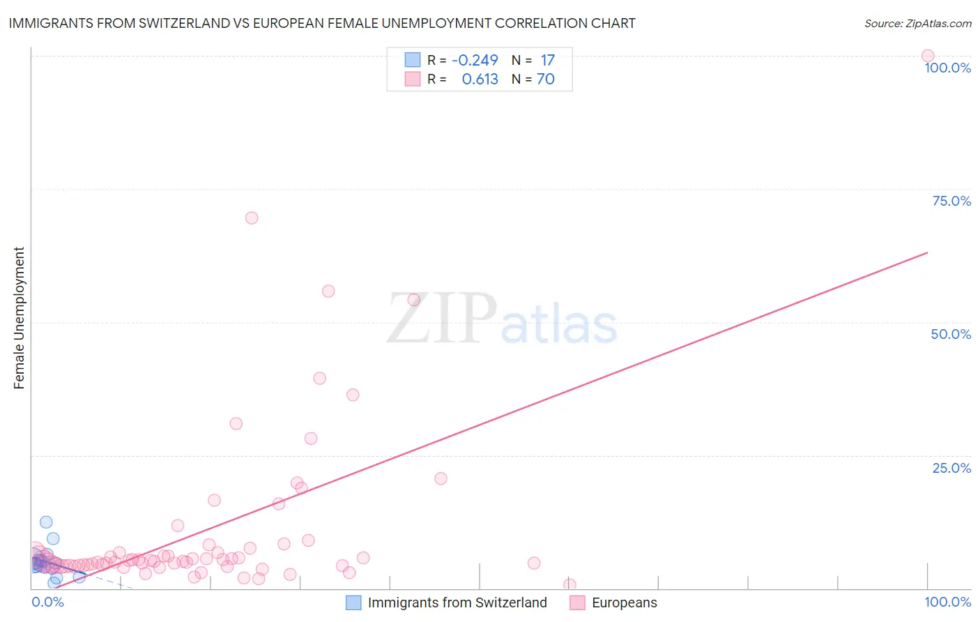 Immigrants from Switzerland vs European Female Unemployment