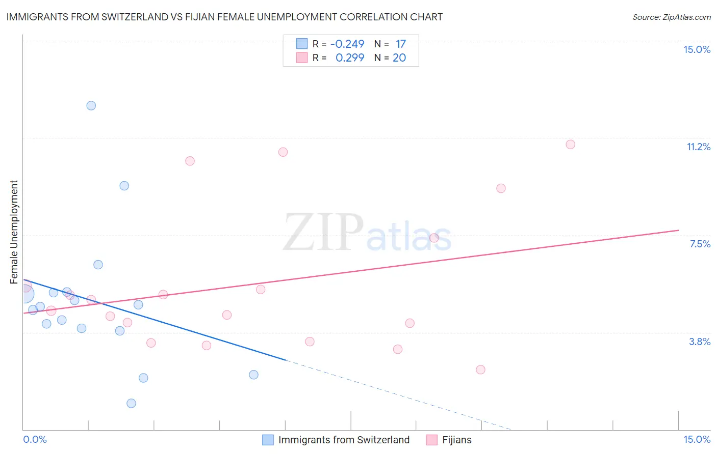 Immigrants from Switzerland vs Fijian Female Unemployment