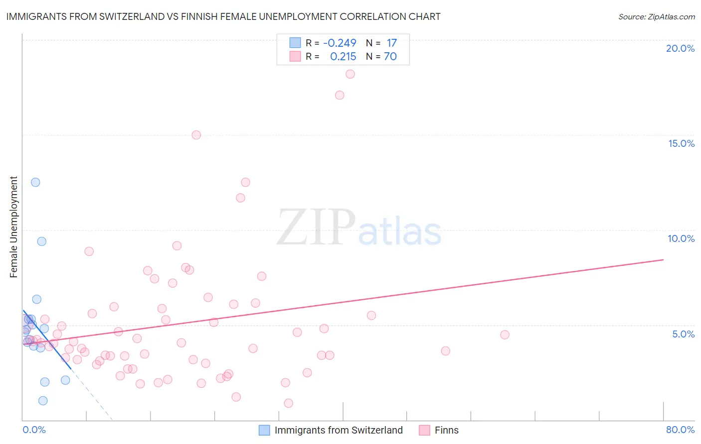 Immigrants from Switzerland vs Finnish Female Unemployment