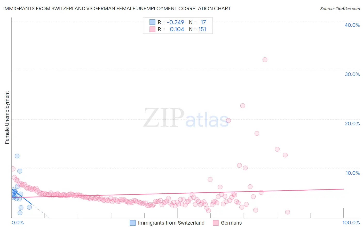 Immigrants from Switzerland vs German Female Unemployment