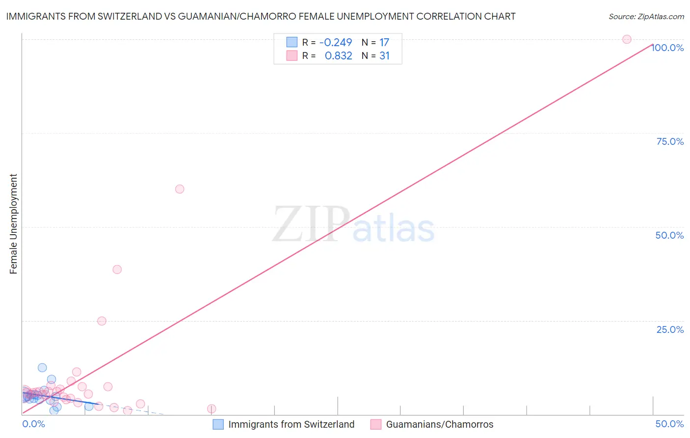 Immigrants from Switzerland vs Guamanian/Chamorro Female Unemployment