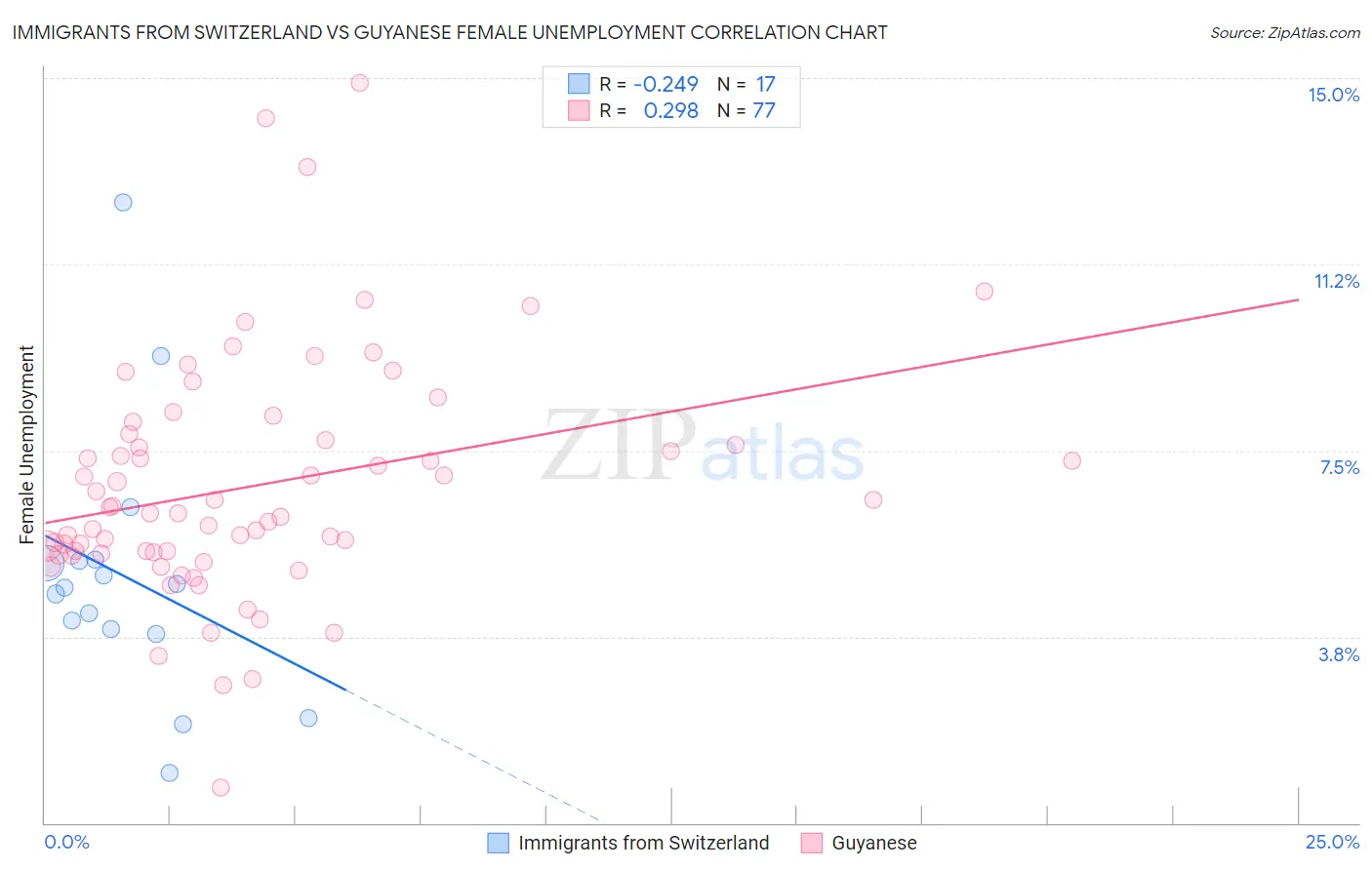 Immigrants from Switzerland vs Guyanese Female Unemployment