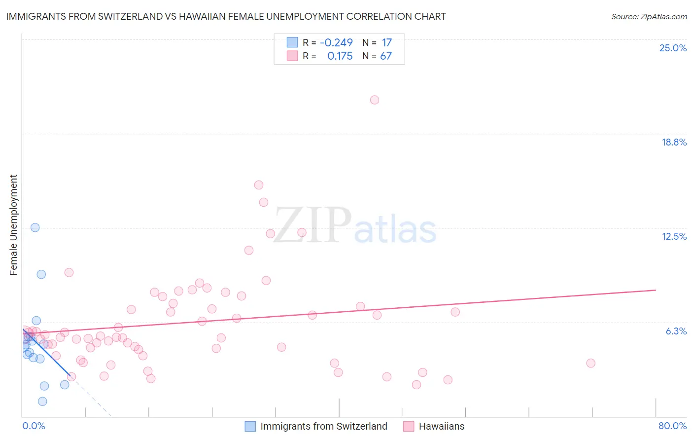 Immigrants from Switzerland vs Hawaiian Female Unemployment