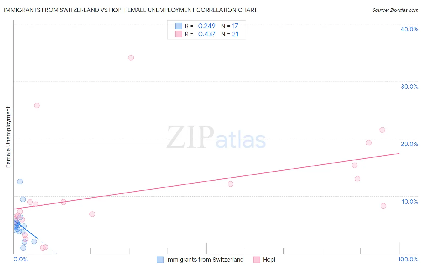 Immigrants from Switzerland vs Hopi Female Unemployment