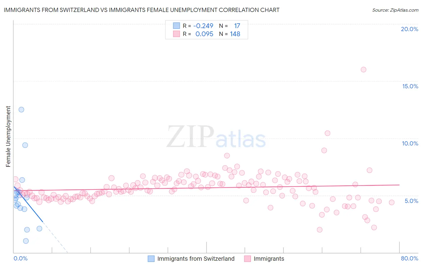 Immigrants from Switzerland vs Immigrants Female Unemployment