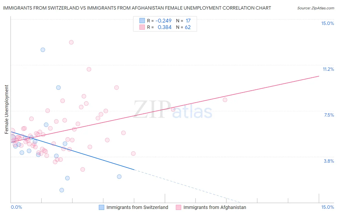 Immigrants from Switzerland vs Immigrants from Afghanistan Female Unemployment