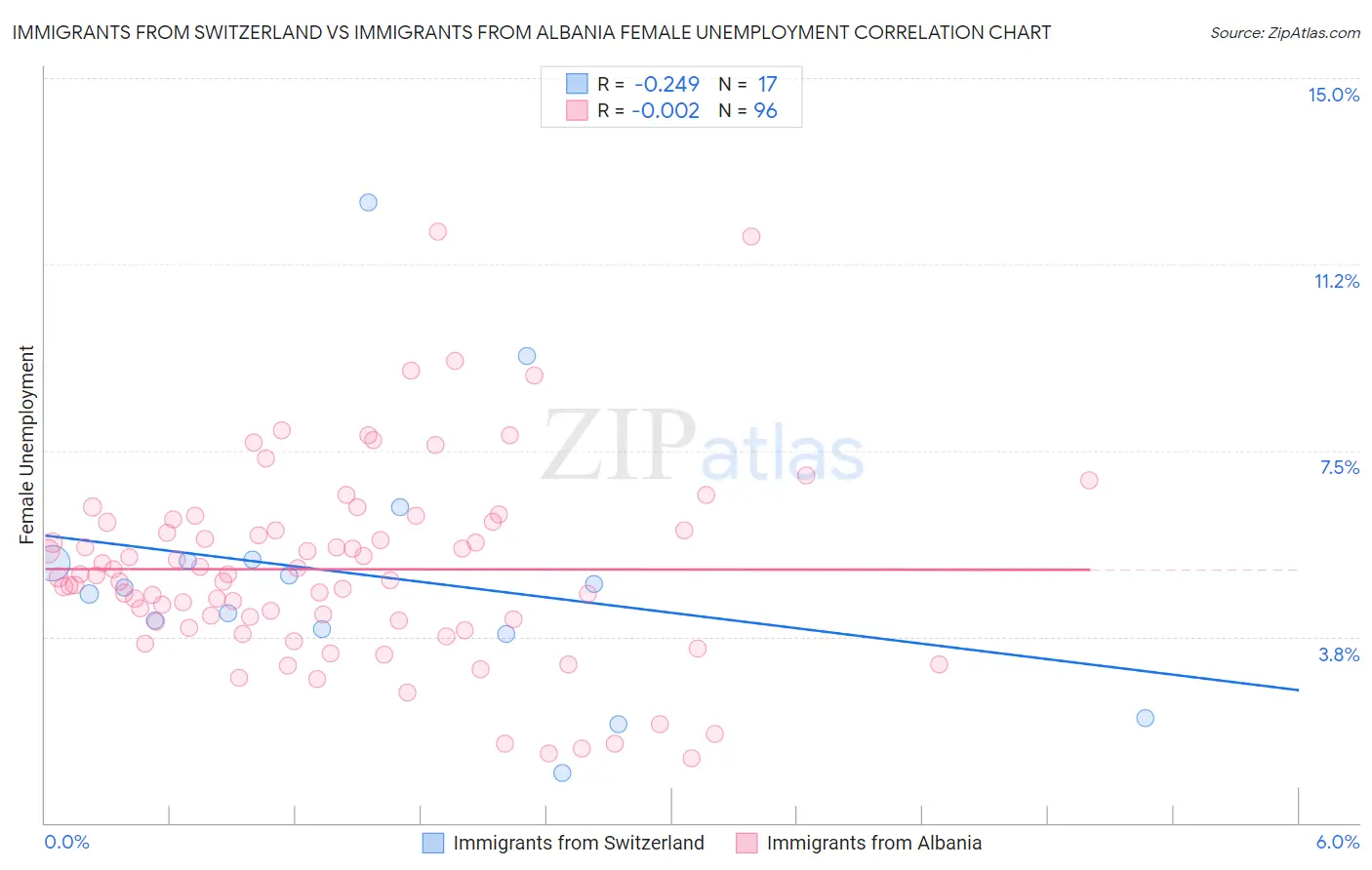 Immigrants from Switzerland vs Immigrants from Albania Female Unemployment