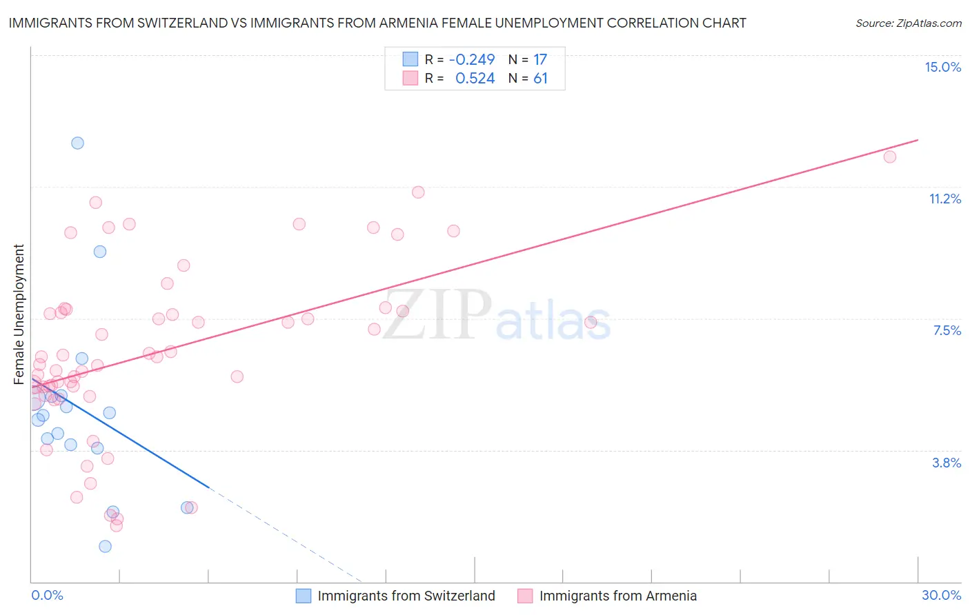 Immigrants from Switzerland vs Immigrants from Armenia Female Unemployment