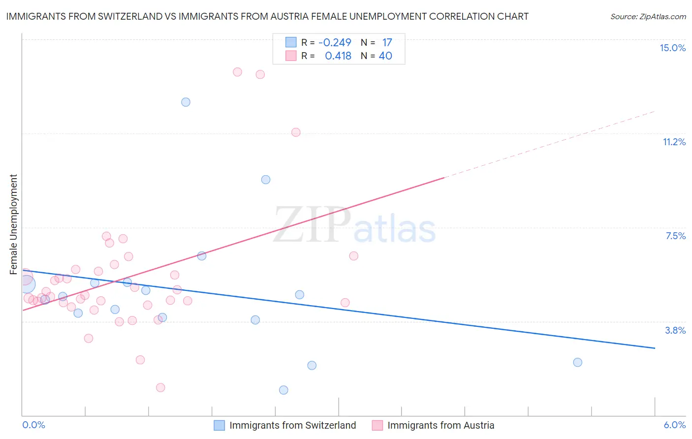 Immigrants from Switzerland vs Immigrants from Austria Female Unemployment
