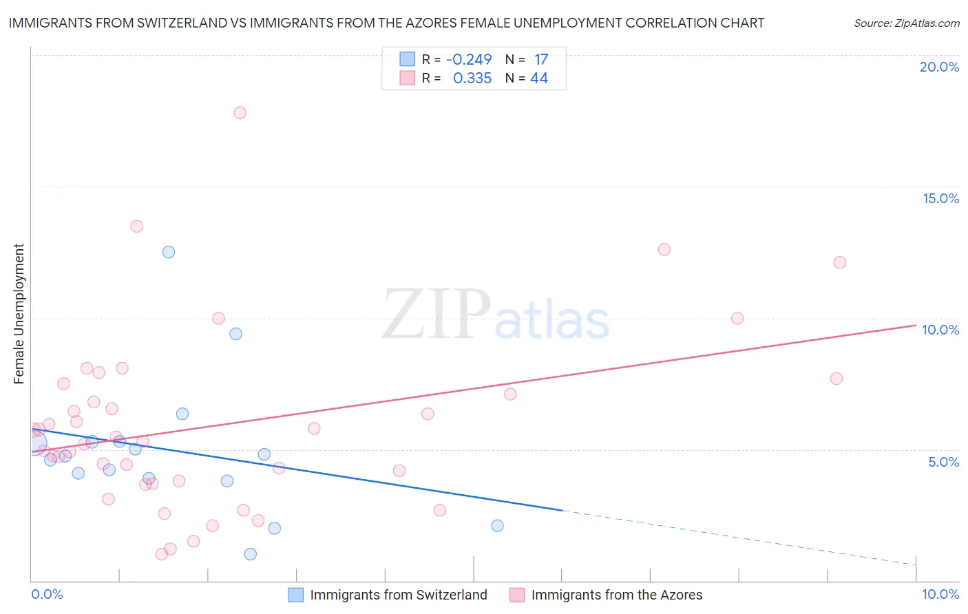 Immigrants from Switzerland vs Immigrants from the Azores Female Unemployment