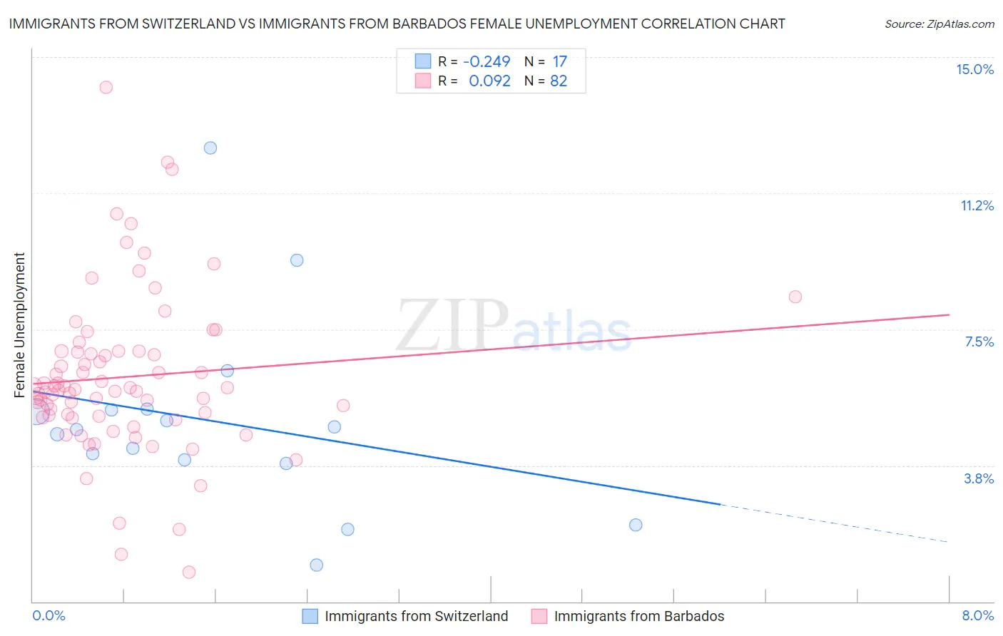 Immigrants from Switzerland vs Immigrants from Barbados Female Unemployment