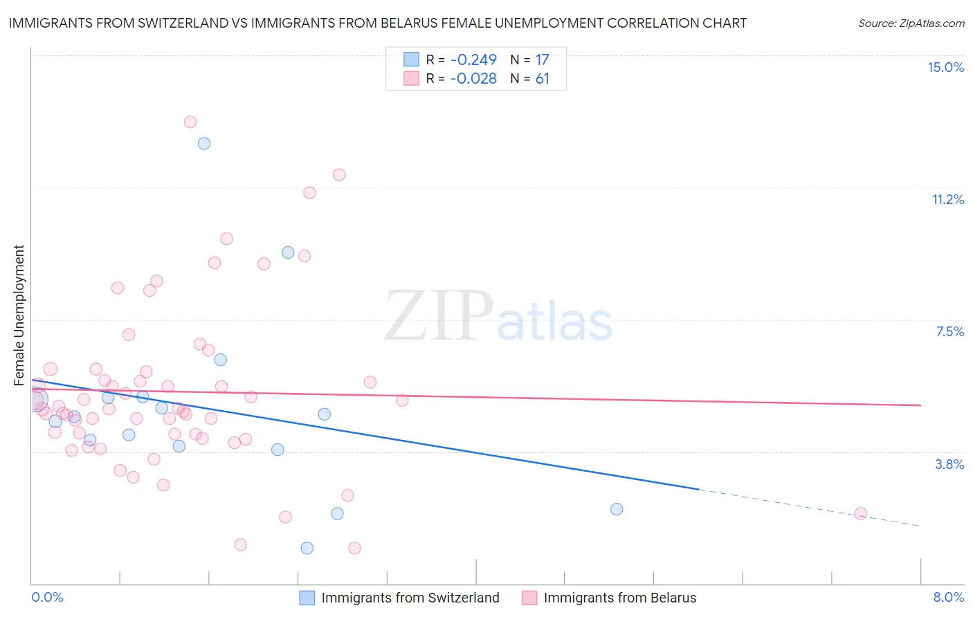 Immigrants from Switzerland vs Immigrants from Belarus Female Unemployment