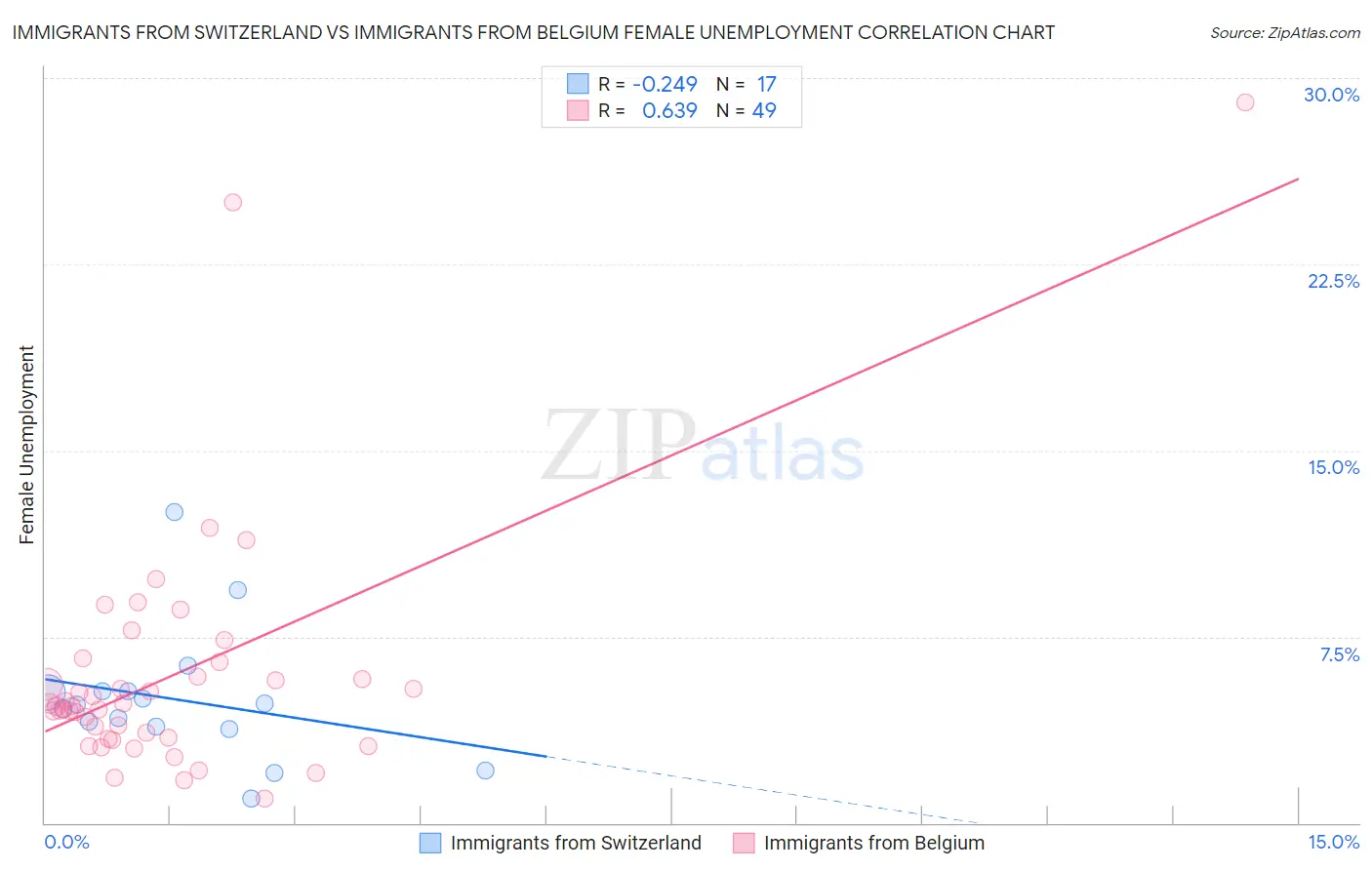 Immigrants from Switzerland vs Immigrants from Belgium Female Unemployment