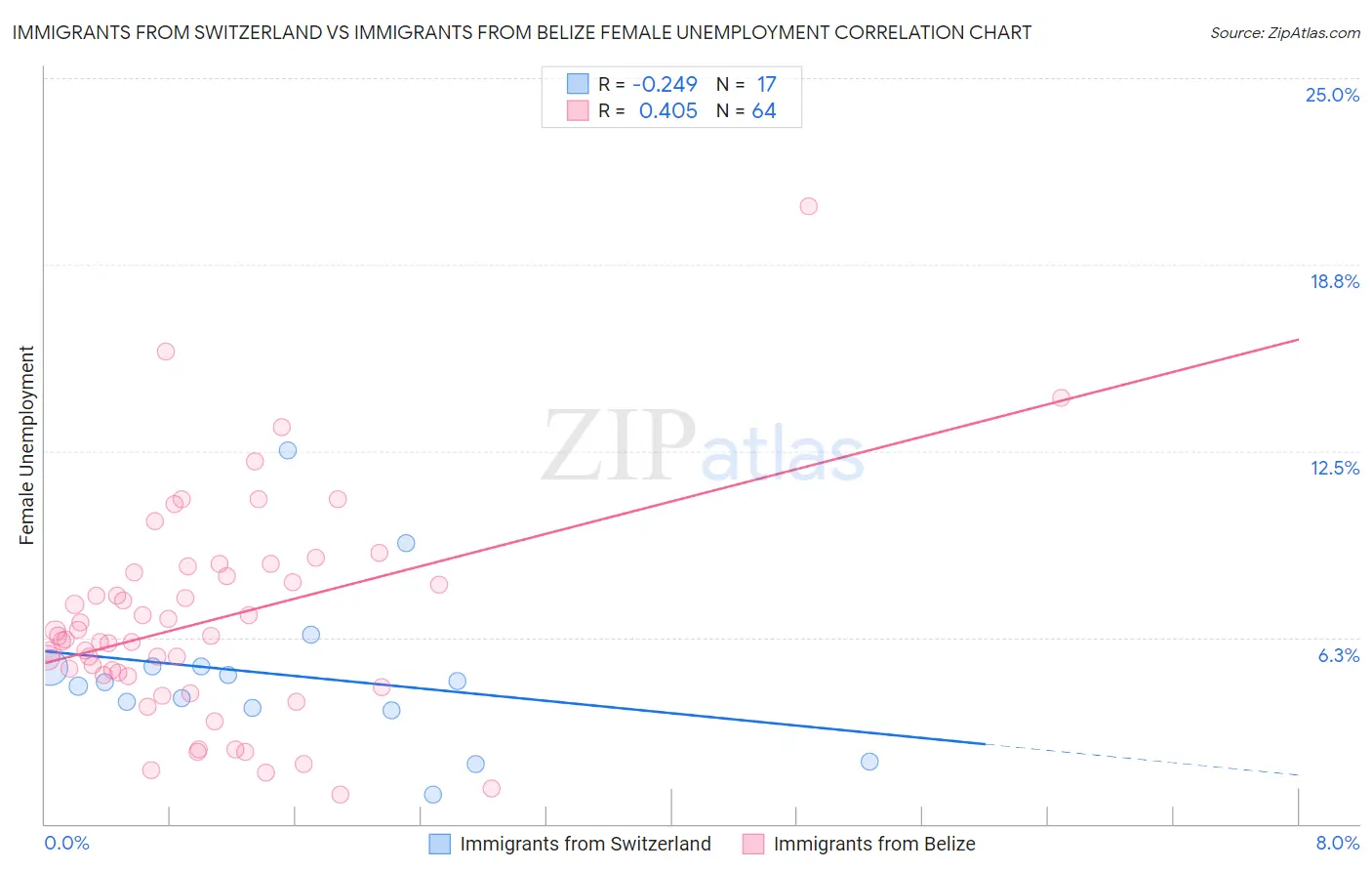 Immigrants from Switzerland vs Immigrants from Belize Female Unemployment