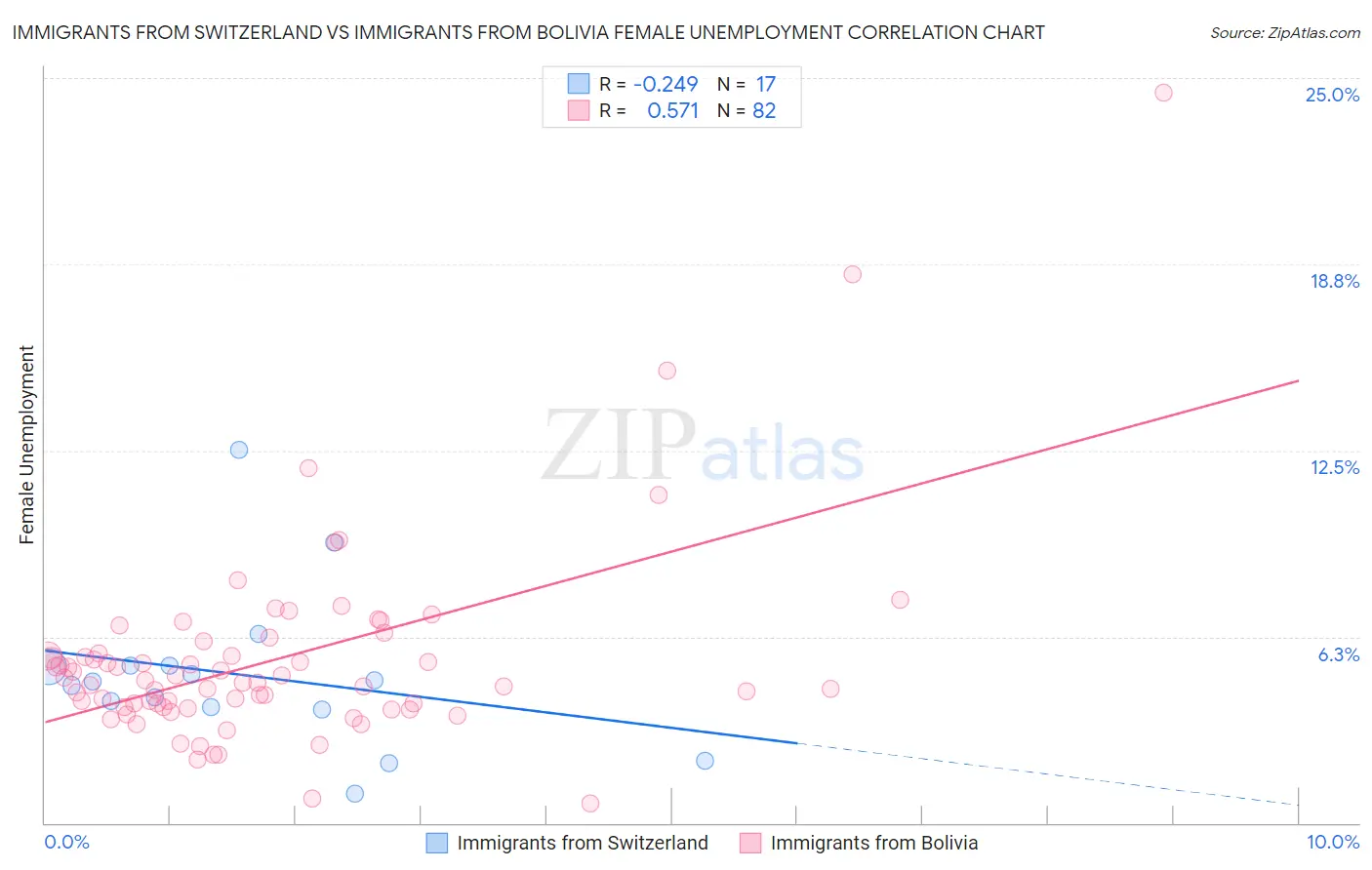 Immigrants from Switzerland vs Immigrants from Bolivia Female Unemployment