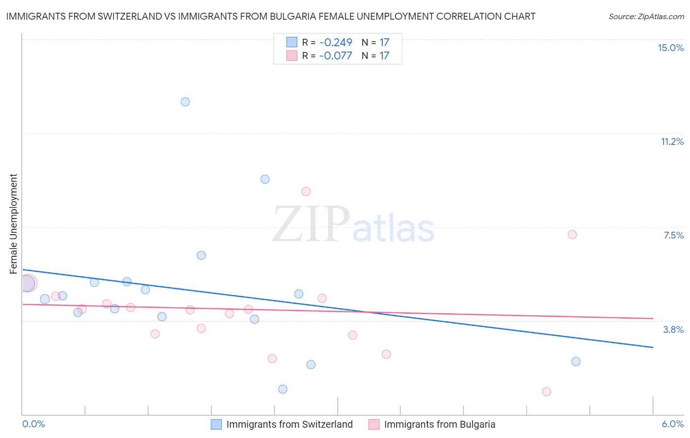 Immigrants from Switzerland vs Immigrants from Bulgaria Female Unemployment