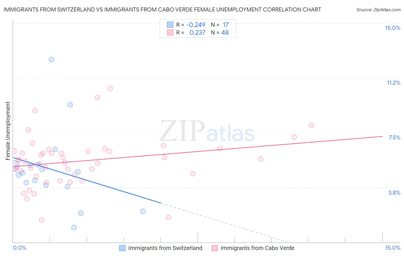 Immigrants from Switzerland vs Immigrants from Cabo Verde Female Unemployment