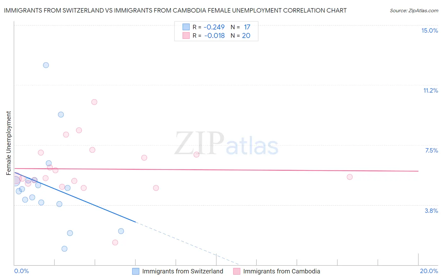 Immigrants from Switzerland vs Immigrants from Cambodia Female Unemployment