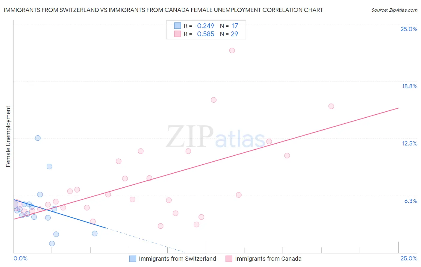 Immigrants from Switzerland vs Immigrants from Canada Female Unemployment