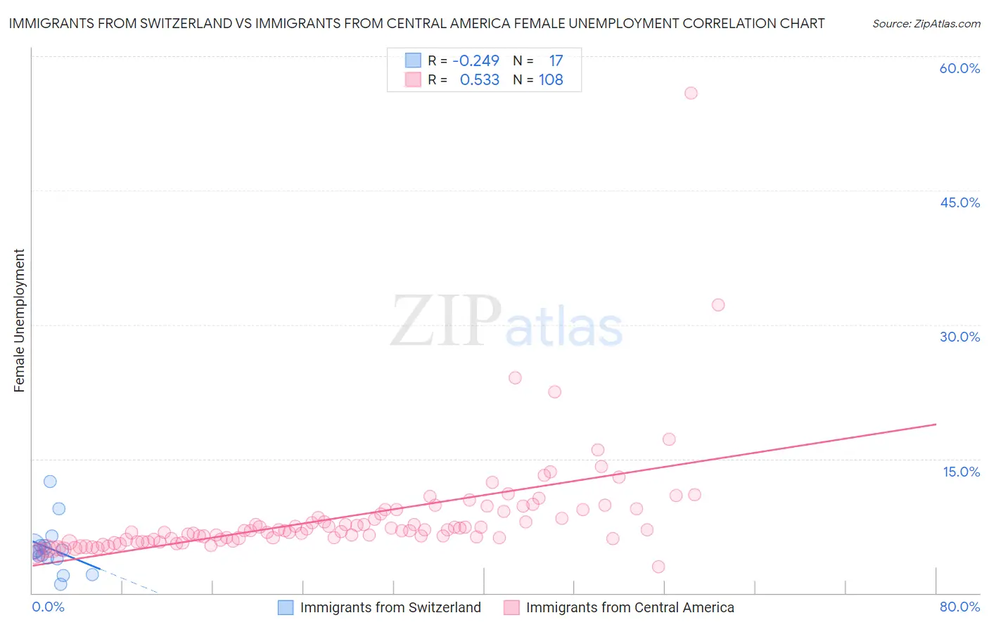 Immigrants from Switzerland vs Immigrants from Central America Female Unemployment