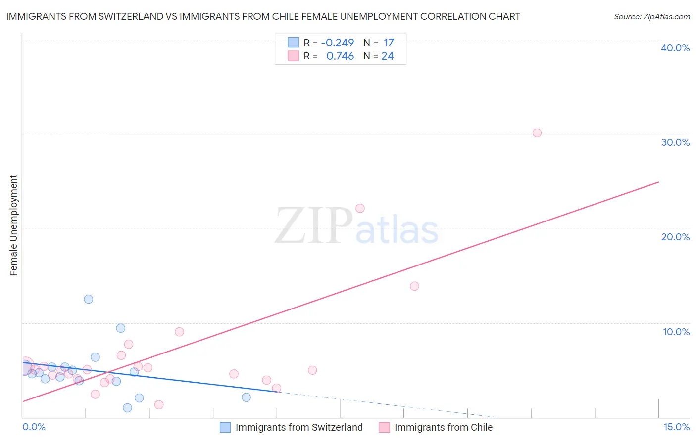 Immigrants from Switzerland vs Immigrants from Chile Female Unemployment