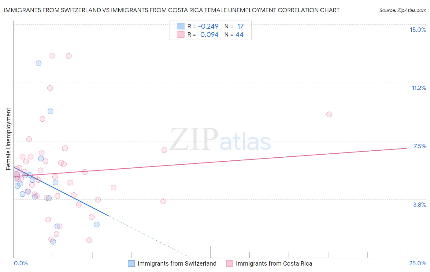 Immigrants from Switzerland vs Immigrants from Costa Rica Female Unemployment