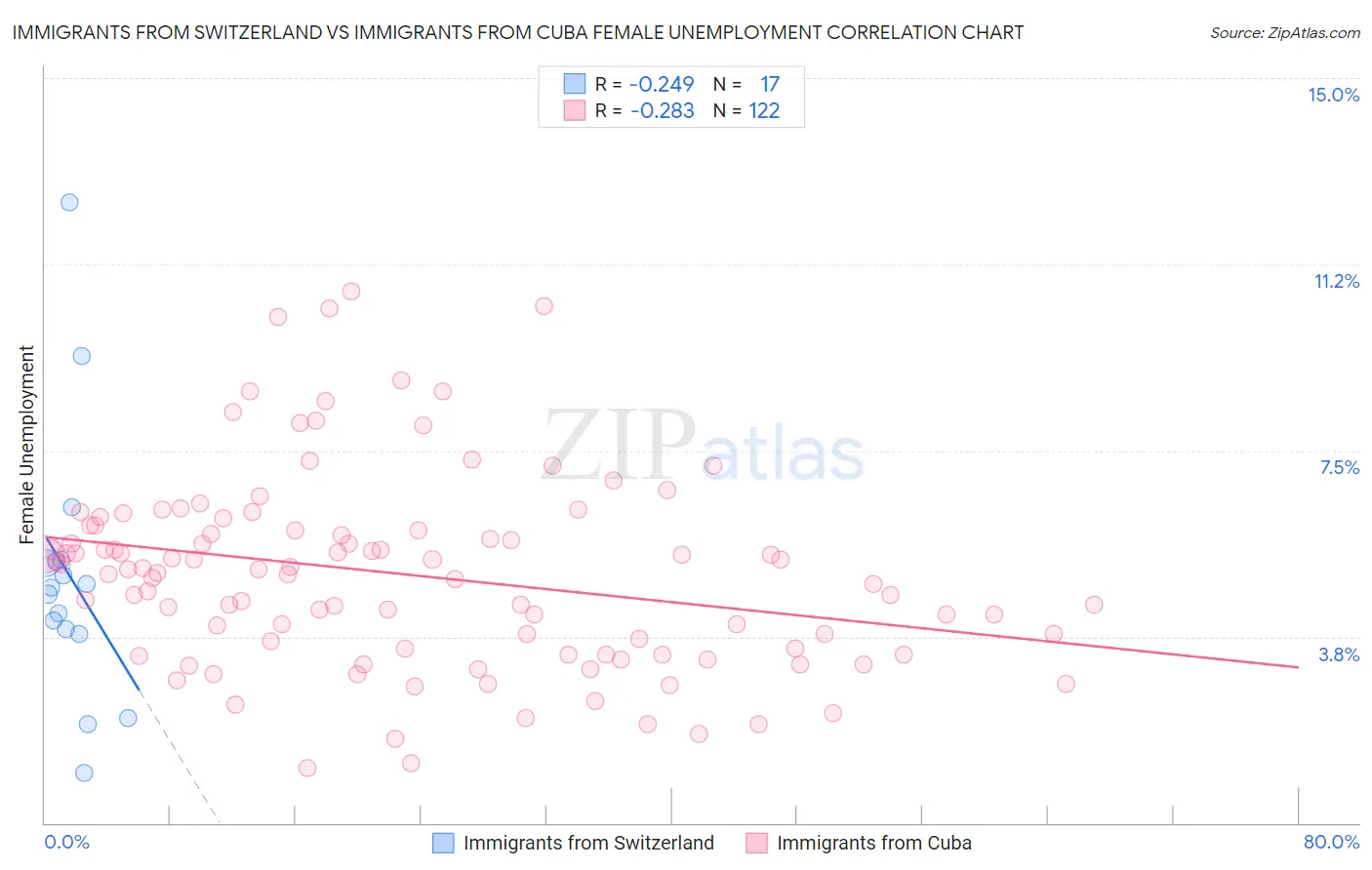 Immigrants from Switzerland vs Immigrants from Cuba Female Unemployment