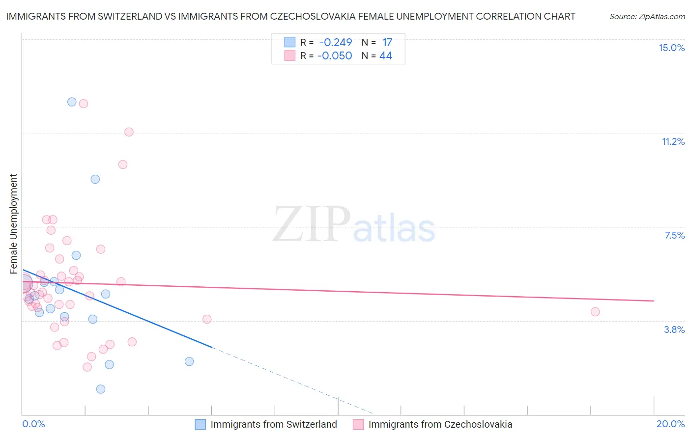 Immigrants from Switzerland vs Immigrants from Czechoslovakia Female Unemployment