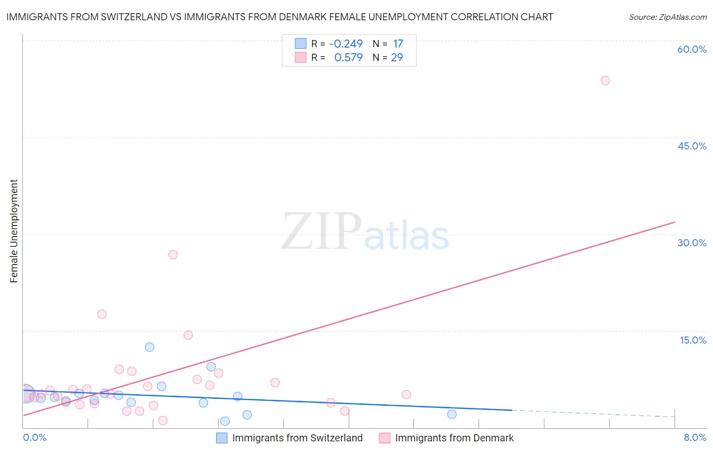 Immigrants from Switzerland vs Immigrants from Denmark Female Unemployment