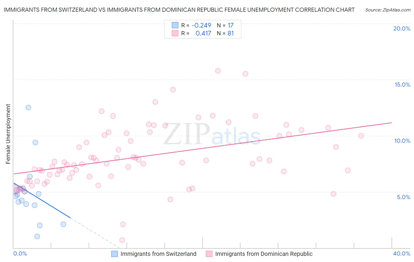 Immigrants from Switzerland vs Immigrants from Dominican Republic Female Unemployment