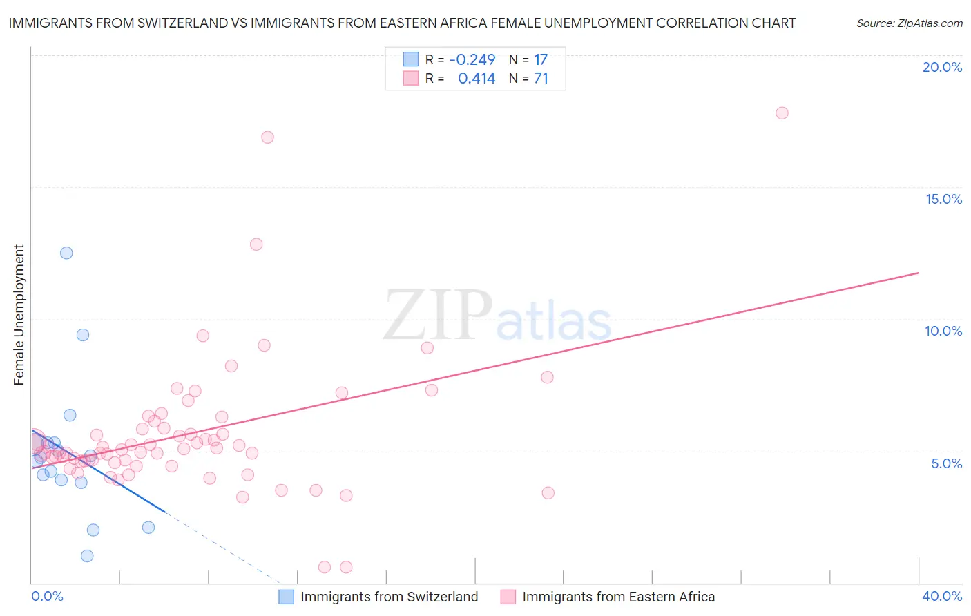 Immigrants from Switzerland vs Immigrants from Eastern Africa Female Unemployment
