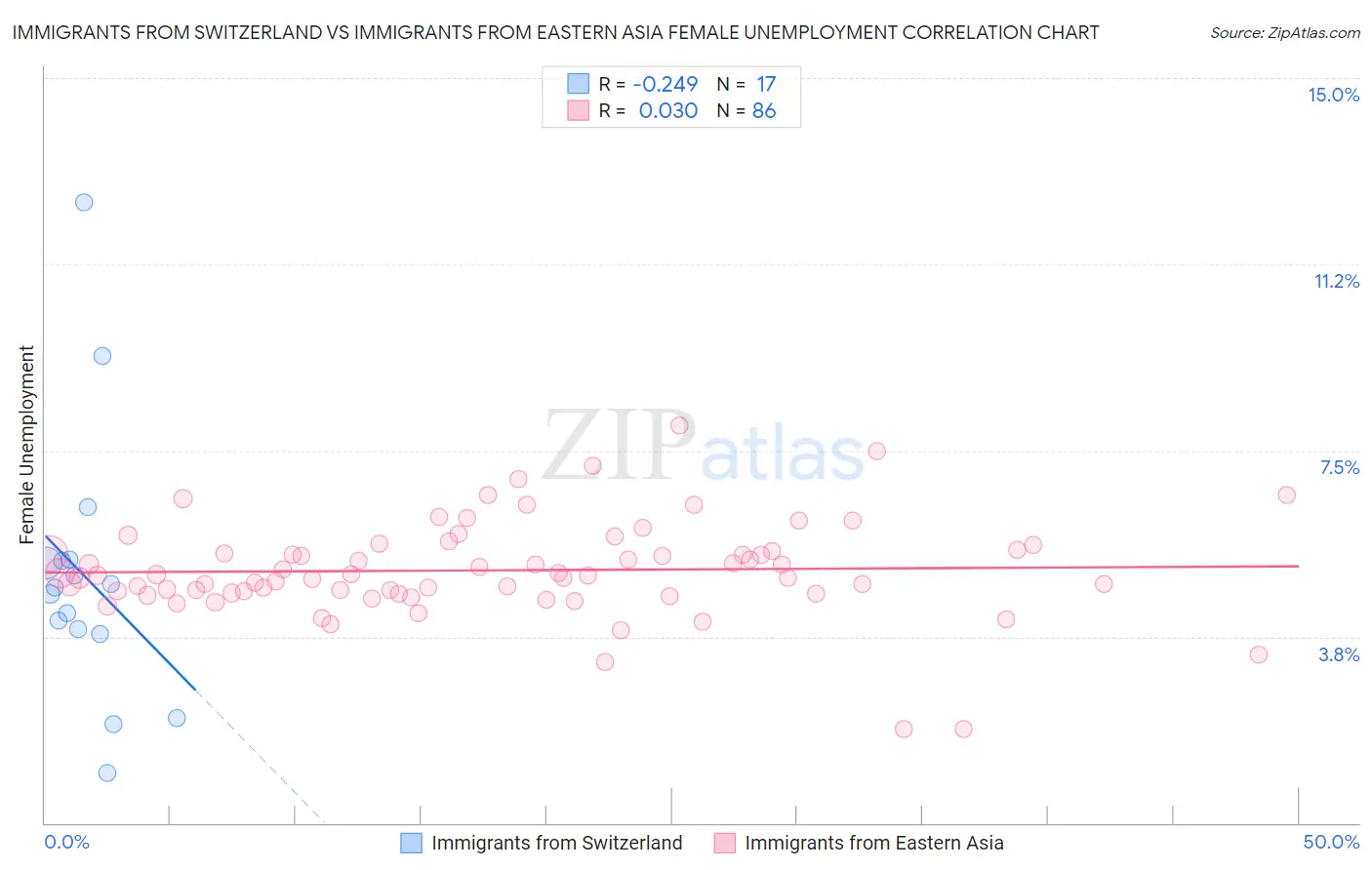 Immigrants from Switzerland vs Immigrants from Eastern Asia Female Unemployment