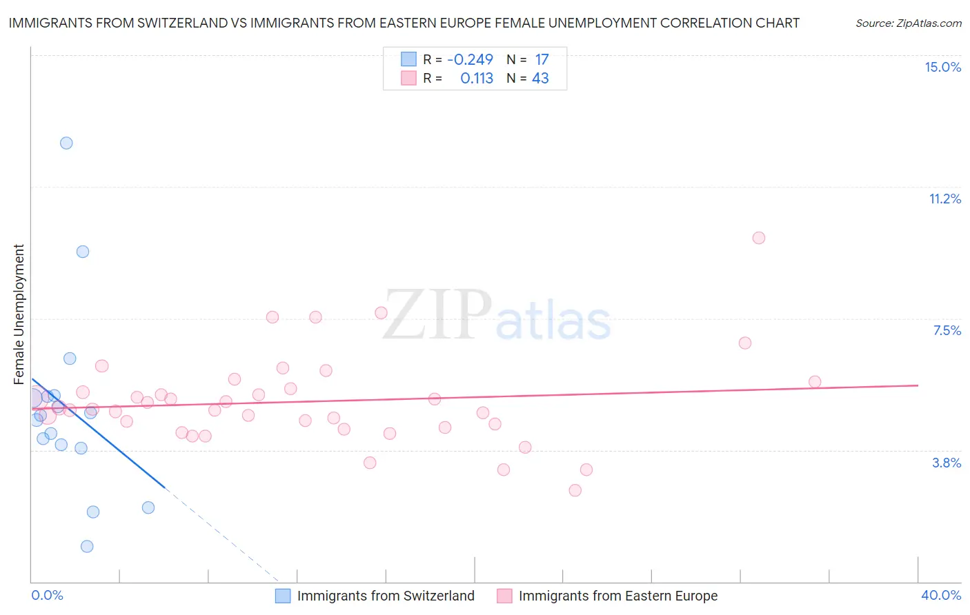 Immigrants from Switzerland vs Immigrants from Eastern Europe Female Unemployment