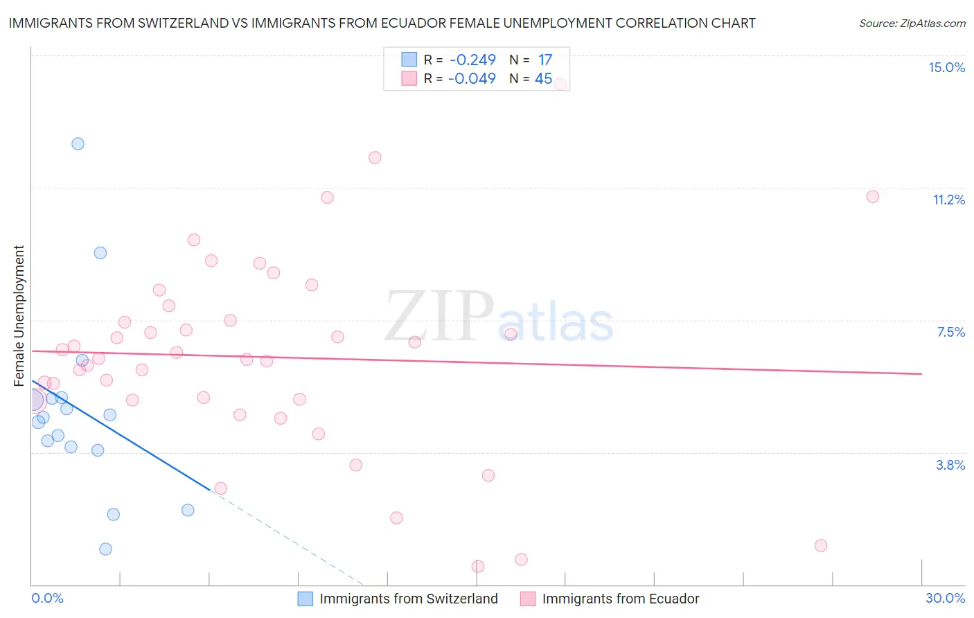 Immigrants from Switzerland vs Immigrants from Ecuador Female Unemployment